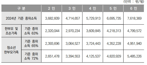 한부모가정 소득 기준