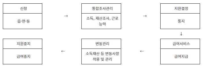 한부모가정 신청 절차