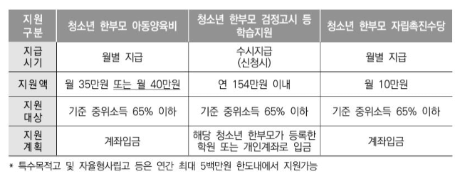 청소년 한부모 복지급여